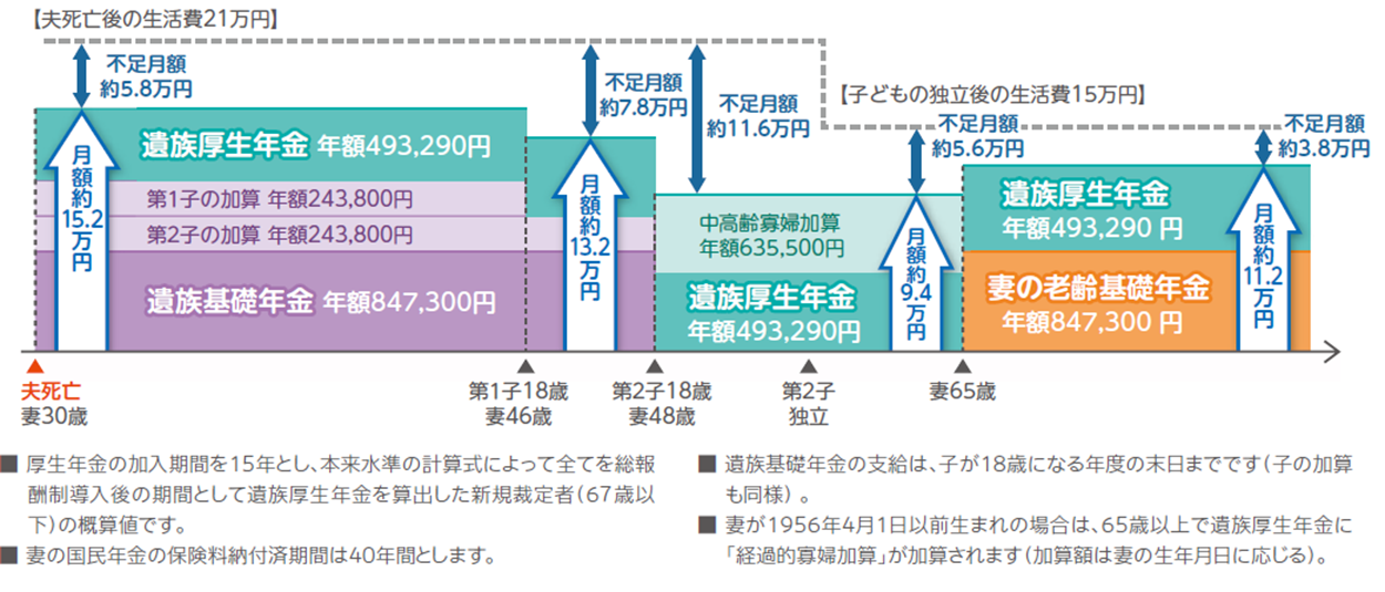会社員（厚生年金）の夫が35歳で死亡した場合の遺族年金の支給額