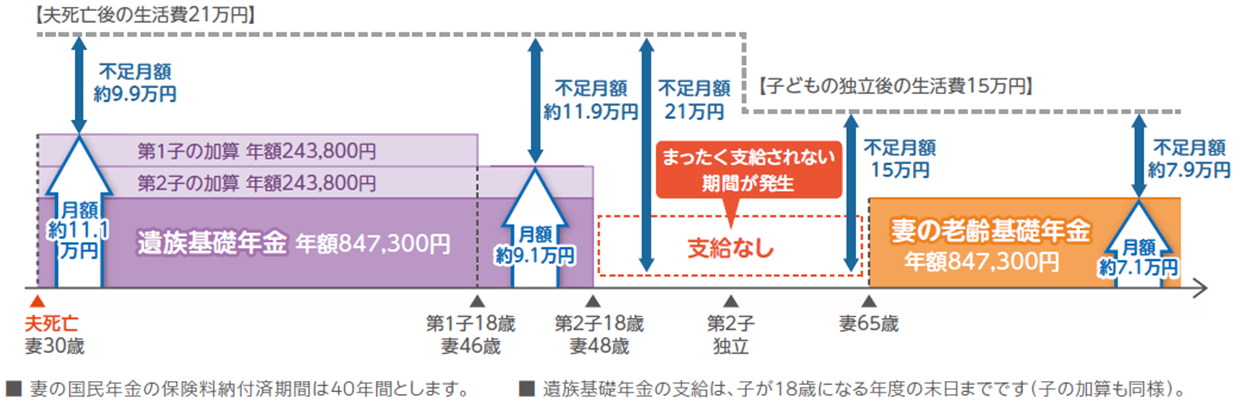 自営業者（国民年金）の夫が35歳で死亡した場合の遺族年金の支給額