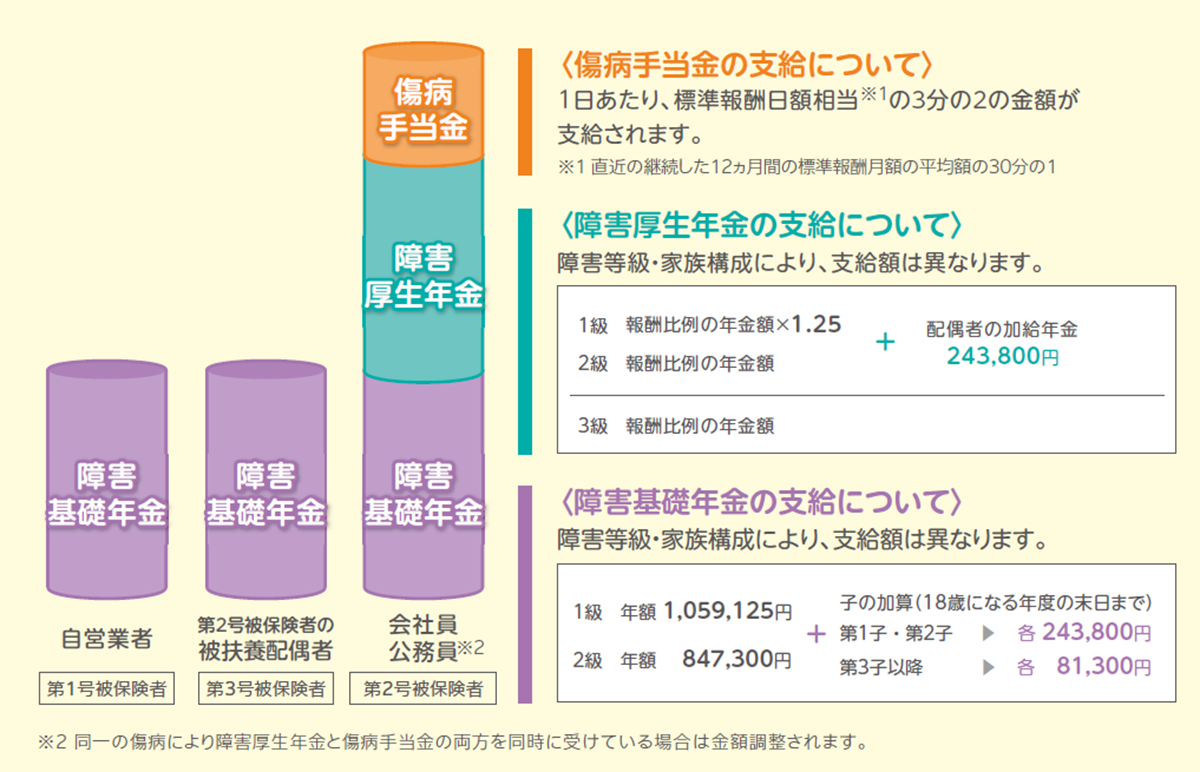 傷病手当金と障害年金の受け取り総額イメージ図