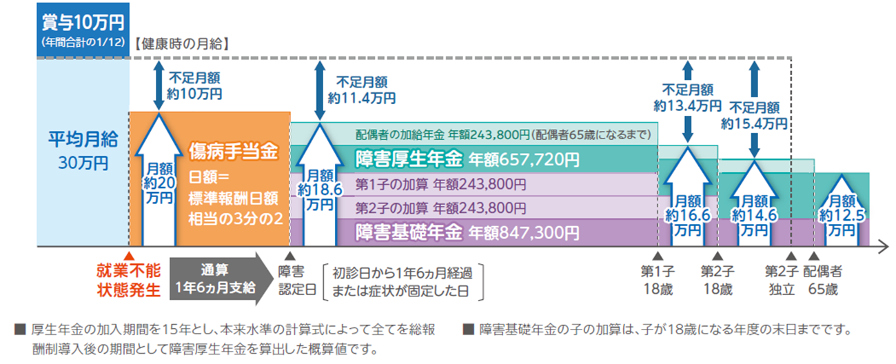 会社員（35歳、健康保険・厚生年金）で障害等級2級に認定された場合の不足金額