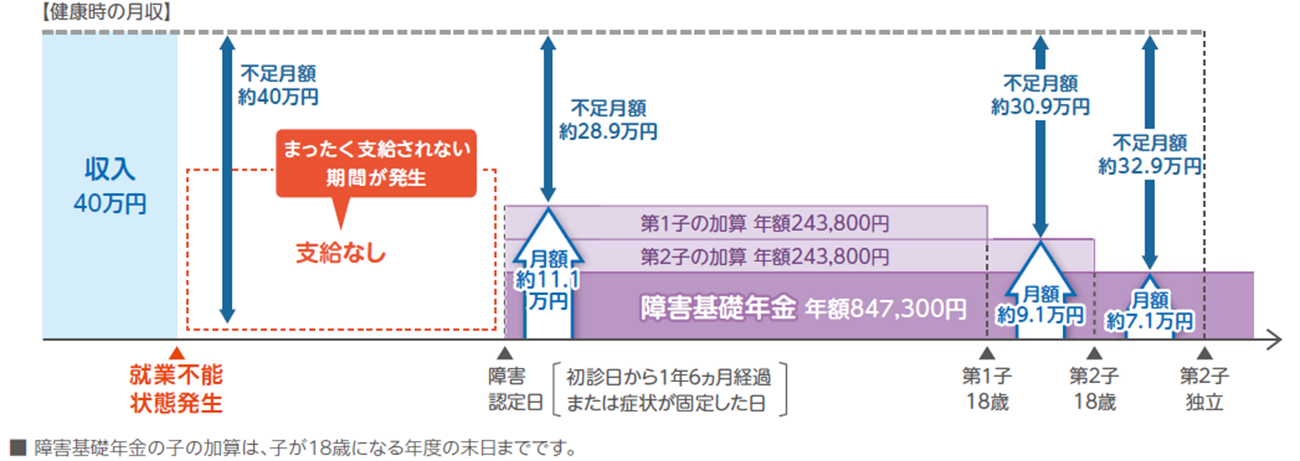 自営業者（35歳、国民健康保険・国民年金）で障害等級2級に認定された場合の不足金額