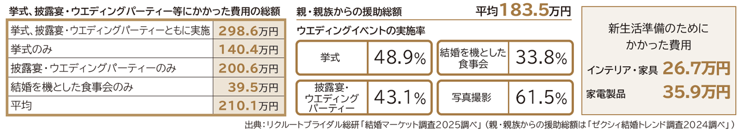 総額平均210.1万円、新生活準備のためにかかった費用62.6万円