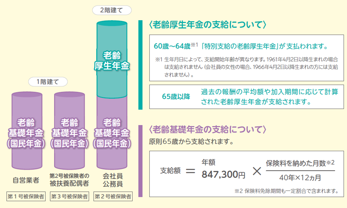 老齢年金の支給額イメージ