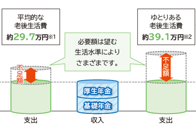 老後の生活費と老齢年金の支給額