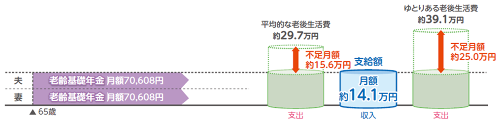 自営業者、妻：専業主婦の場合の老齢年金の支給額