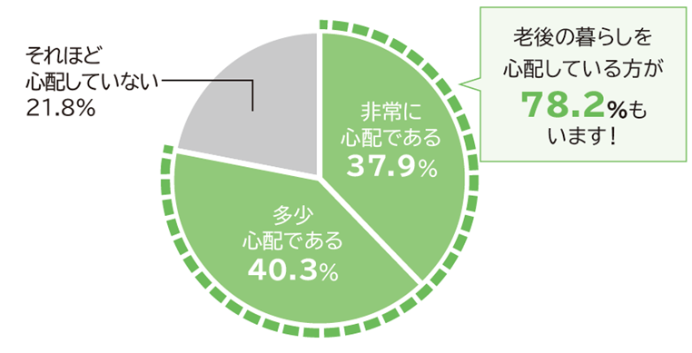 老後の暮らしを心配している方が78.2%もいます