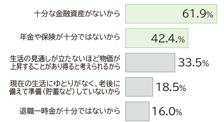 十分な金融資産がないから61.9%、年金や保険が十分ではないから42.4%