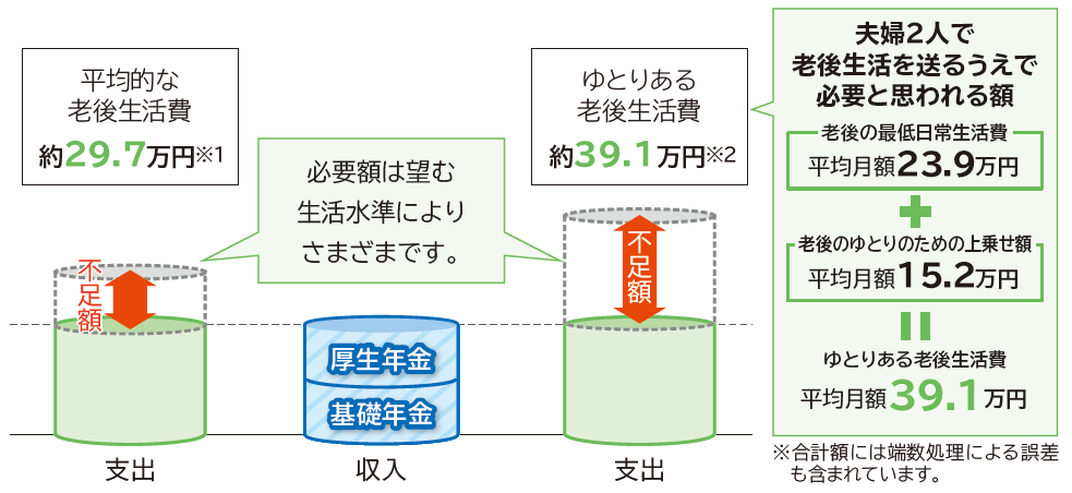 ゆとりある老後生活費 平均月額39.1万円