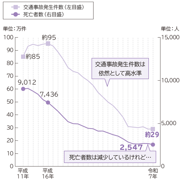 交通事故発生件数と死亡者数の推移