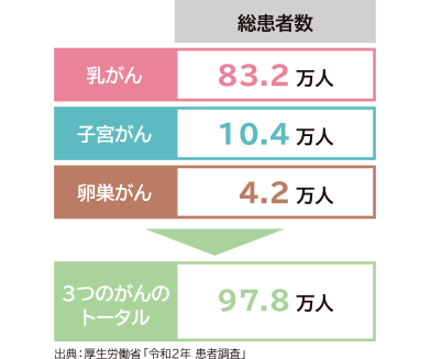 女性特有のがんの総患者数