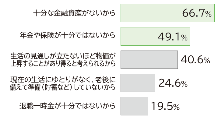 十分な金融資産がないから66.7%、年金や保険が十分ではないから49.1%