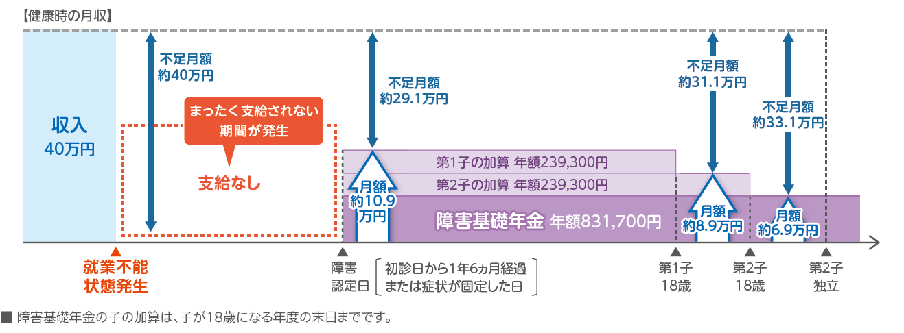 自営業者（35歳、国民健康保険・国民年金）で障害等級2級に認定された場合の不足金額