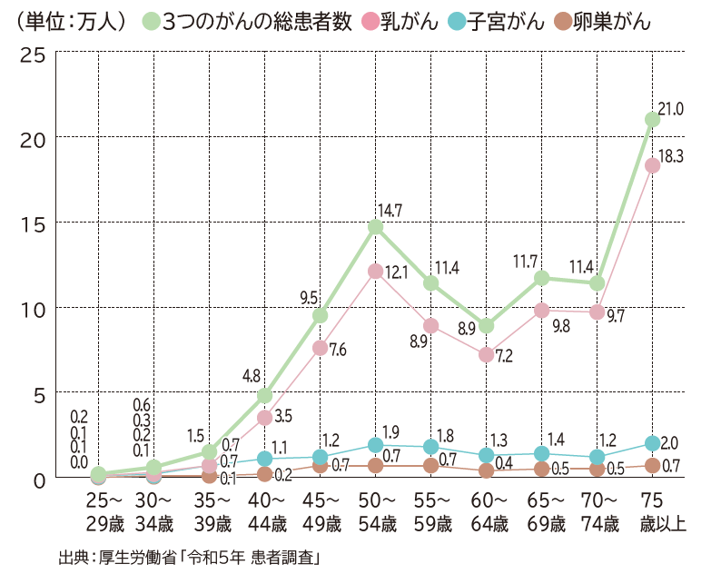 年齢層別の総患者数