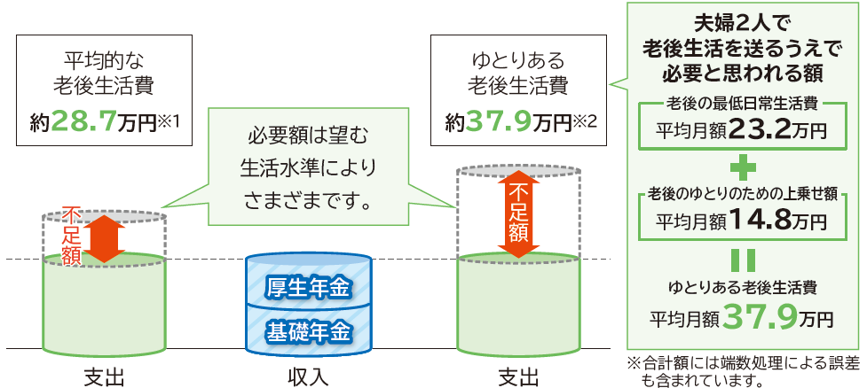 ゆとりある老後生活費 平均月額37.9万円