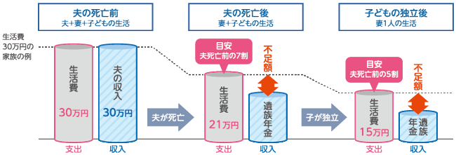 生活費と遺族年金の支給額比較