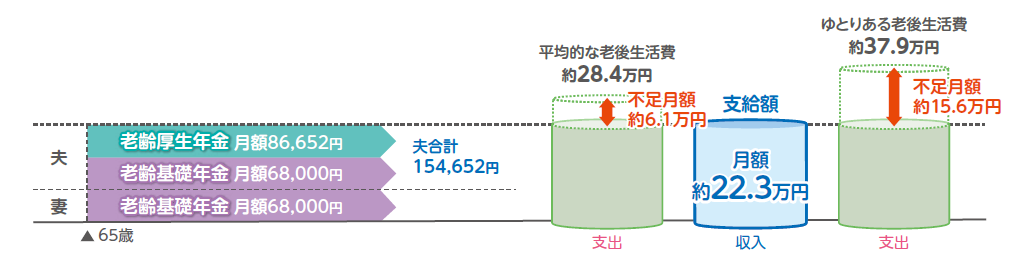 夫：会社員、妻：専業主婦の場合の老齢年金の支給額