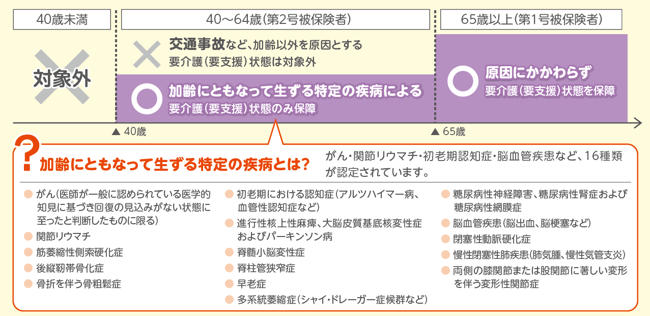 公的介護保険とは