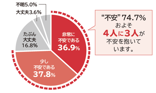世帯主が就労不能となった場合の生活資金に対する安心感・不安感