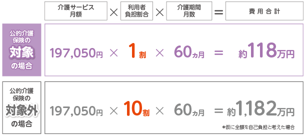 要介護状態になったときの負担費用例