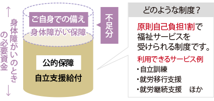 身体障がい者になった場合の公的保障を示した図