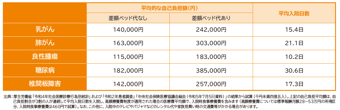 入院した場合の自己負担額の目安と平均入院数