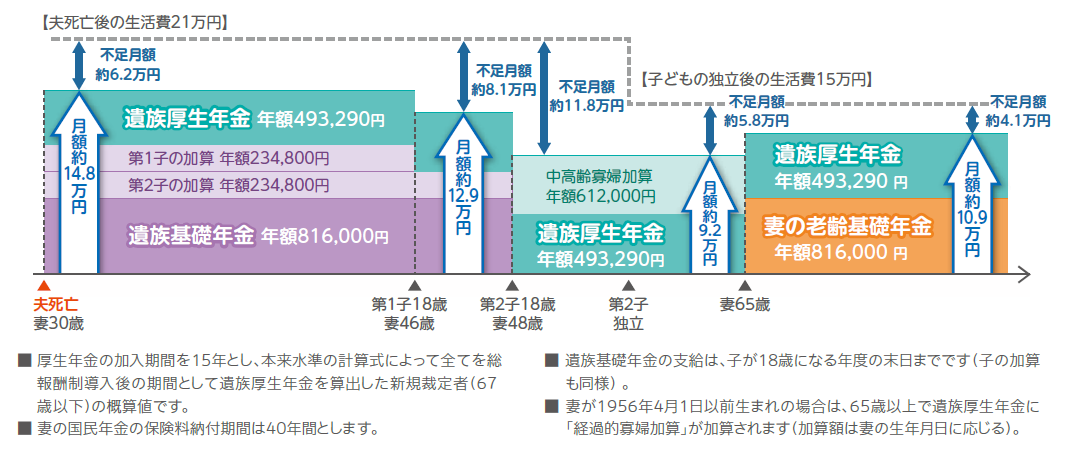 会社員（厚生年金）の夫が35歳で死亡した場合の遺族年金の支給額