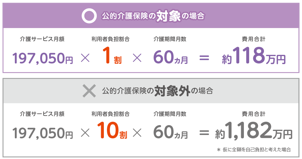 要介護状態になったときの負担費用例