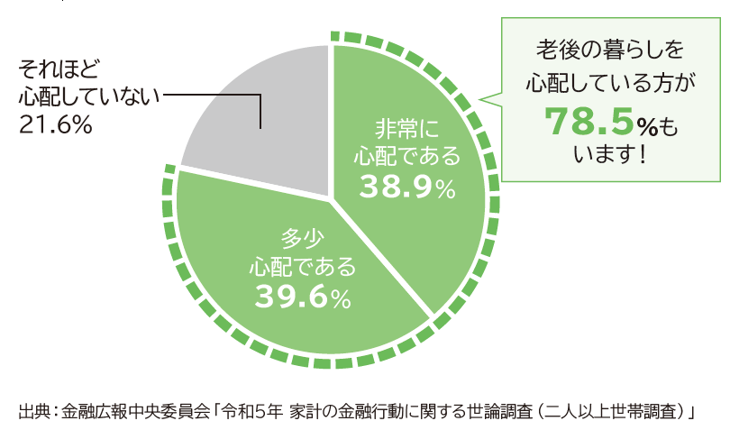 老後の暮らしを心配している方が78.5%もいます