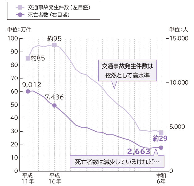 交通事故発生件数と死亡者数の推移
