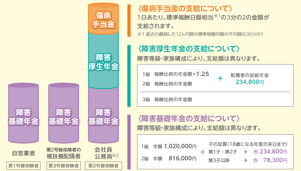 傷病手当金と障害年金の受け取り総額イメージ図