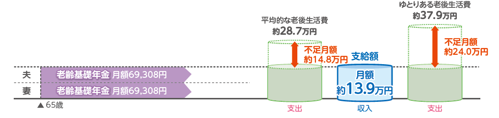 自営業者、妻：専業主婦の場合の老齢年金の支給額