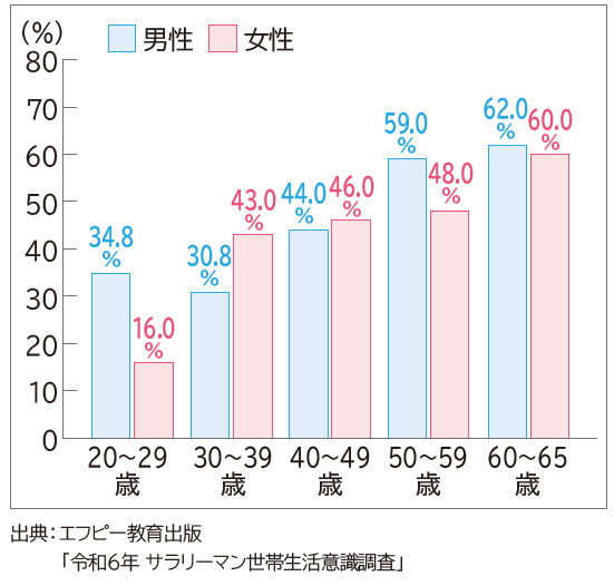 過去3年以内に健康診断で「所見あり」といわれた20代から60代の人の割合