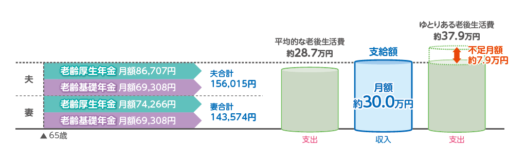 夫：会社員、妻：会社員の場合の老齢年金の支給額