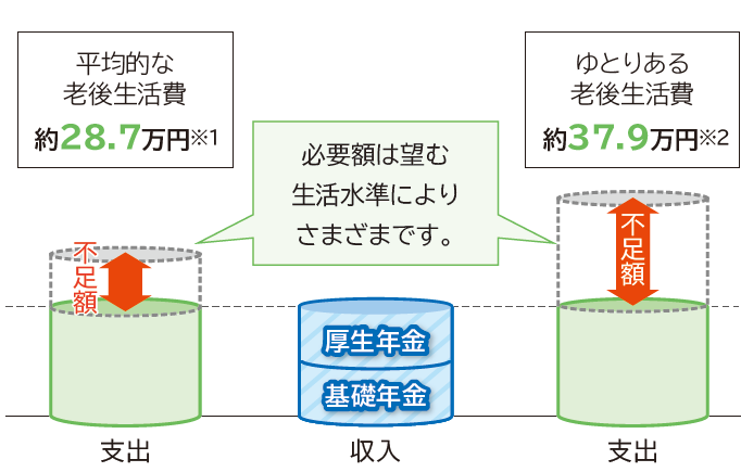 老後の生活費と老齢年金の支給額