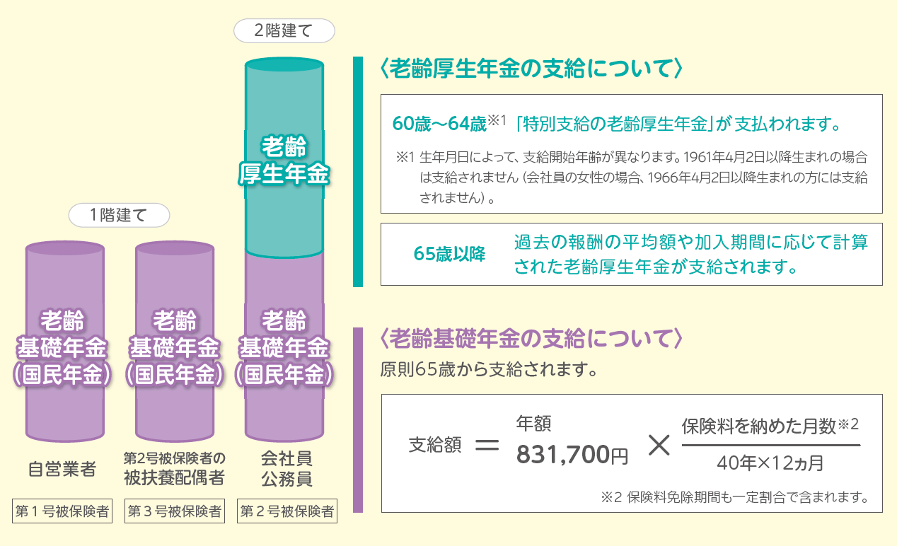 老齢年金の支給額イメージ
