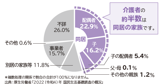 介護者の約半数以上は同居の家族です