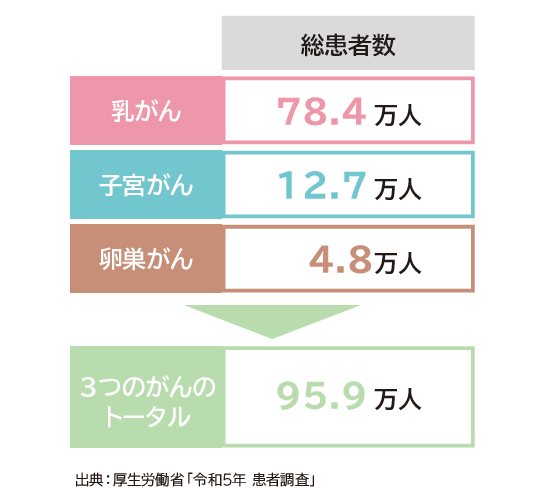 女性特有のがんの総患者数