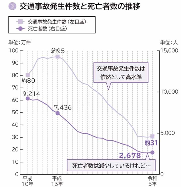 交通事故発生件数と死亡者数の推移