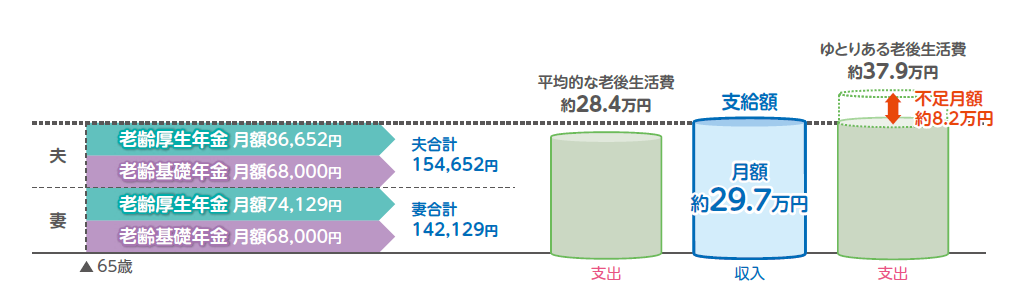夫：会社員、妻：会社員の場合の老齢年金の支給額