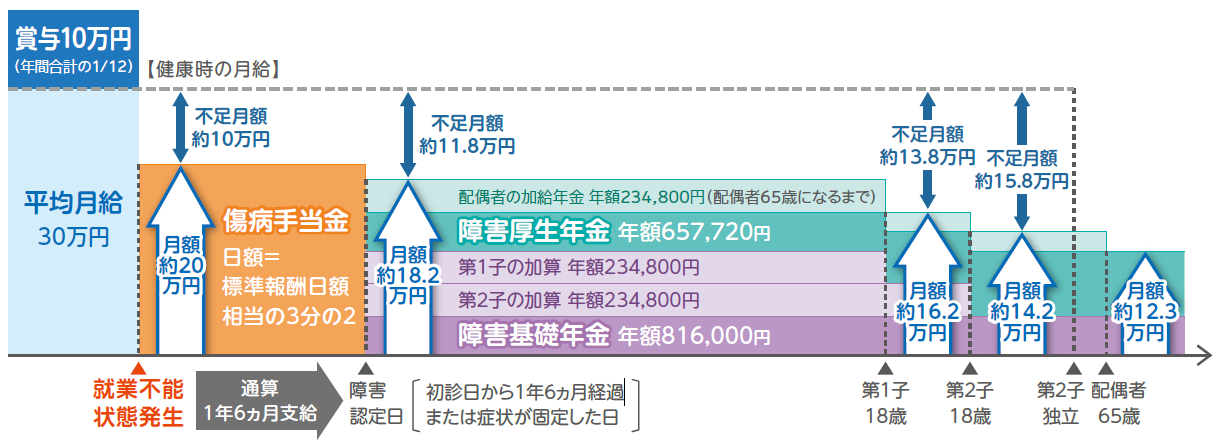 会社員（35歳、健康保険・厚生年金）で障害等級2級に認定された場合の不足金額