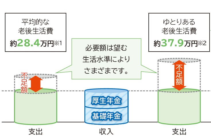 老後の生活費と老齢年金の支給額
