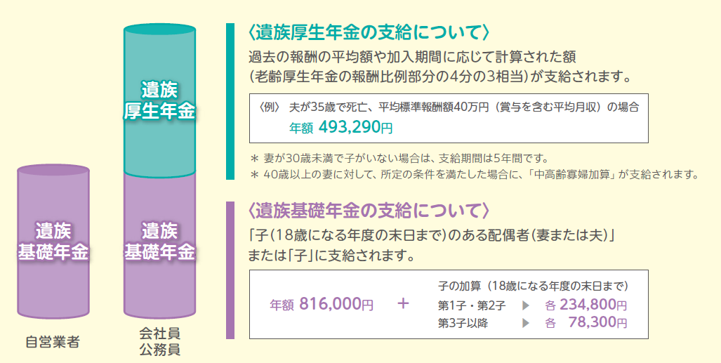 遺族年金の受取額を示した図