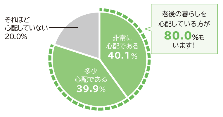 老後の暮らしを心配している方が80.0%もいます