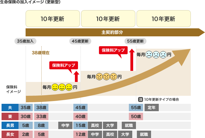 生命保険加入のイメージ（更新型）