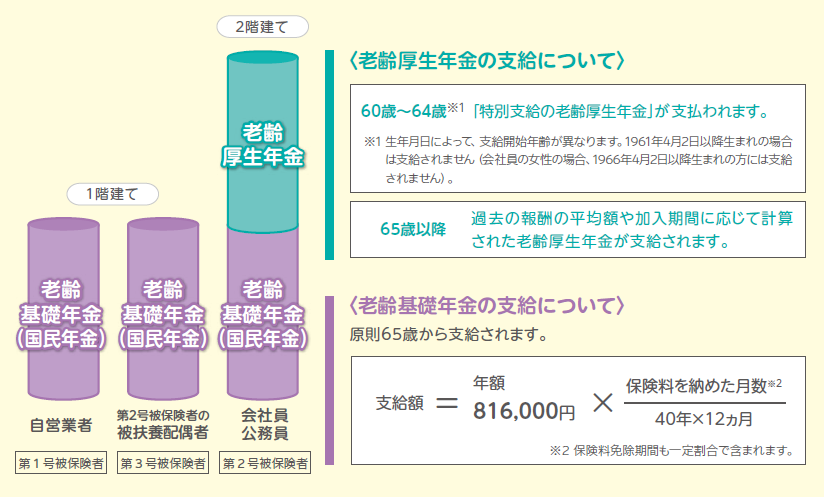 老齢年金の支給額イメージ