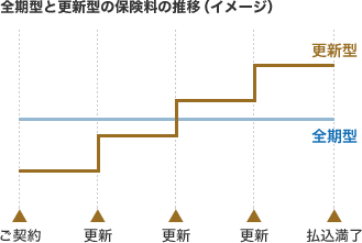 全期型と更新型の保険料の推移（イメージ）