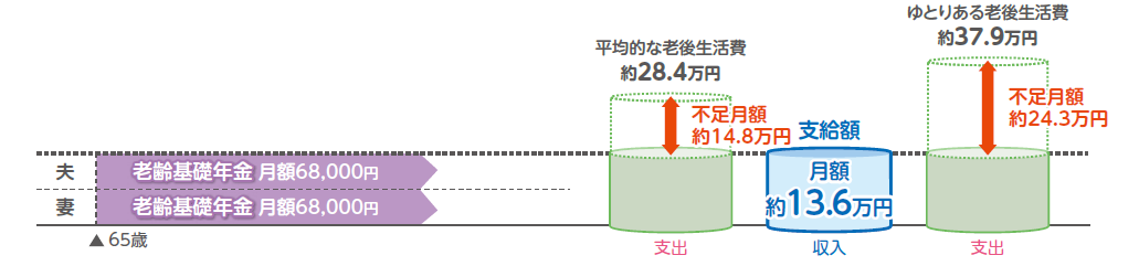 自営業者、妻：専業主婦の場合の老齢年金の支給額