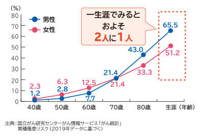 一生涯でみるとおよそ2人に1人