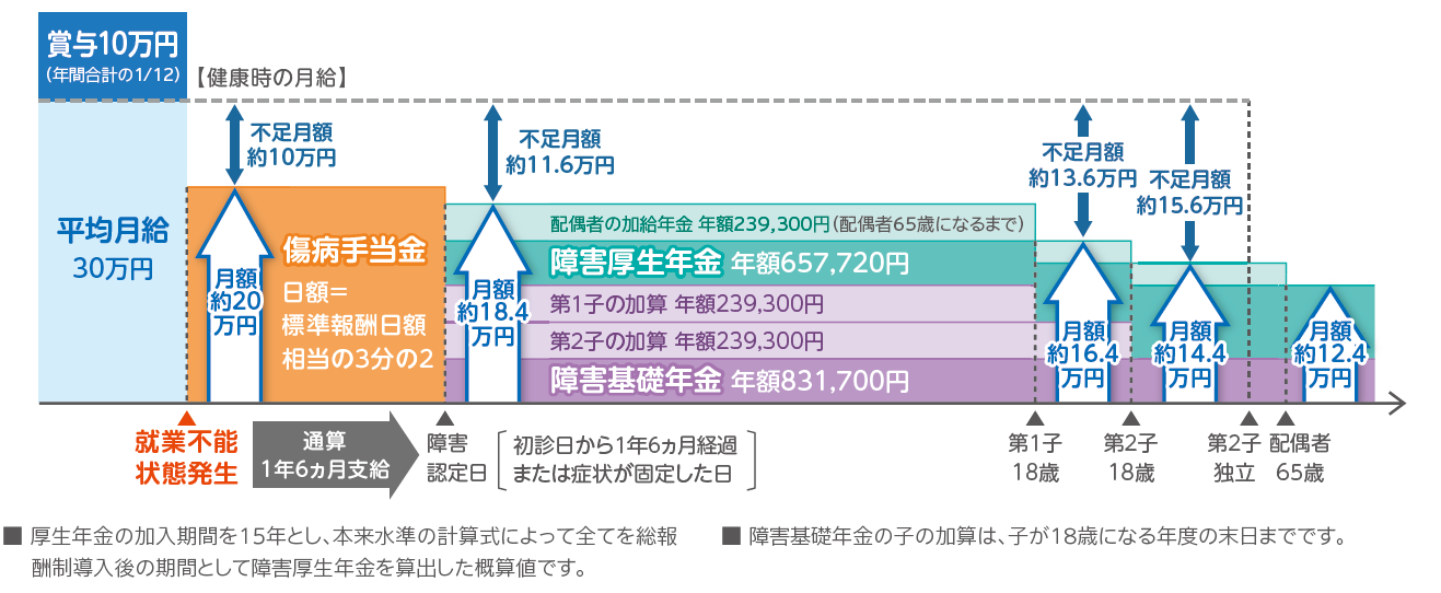 会社員（35歳、健康保険・厚生年金）で障害等級2級に認定された場合の不足金額