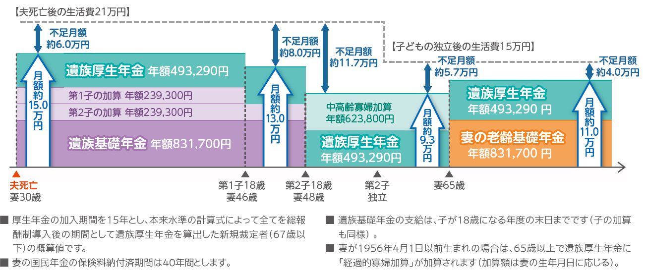 会社員（厚生年金）の夫が35歳で死亡した場合の遺族年金の支給額